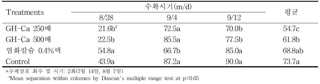 홍로 품종에서 칼슘제 농도별 처리에 의한 수확 시기별 밀병 발생과율