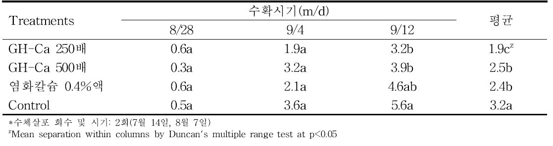 홍로 품종에서 칼슘제 농도별 처리에 의한 수확 시기별 밀병 발생정도