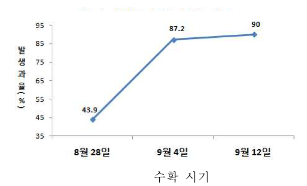 홍로 품종에서 수확시기별 밀병 발생과률