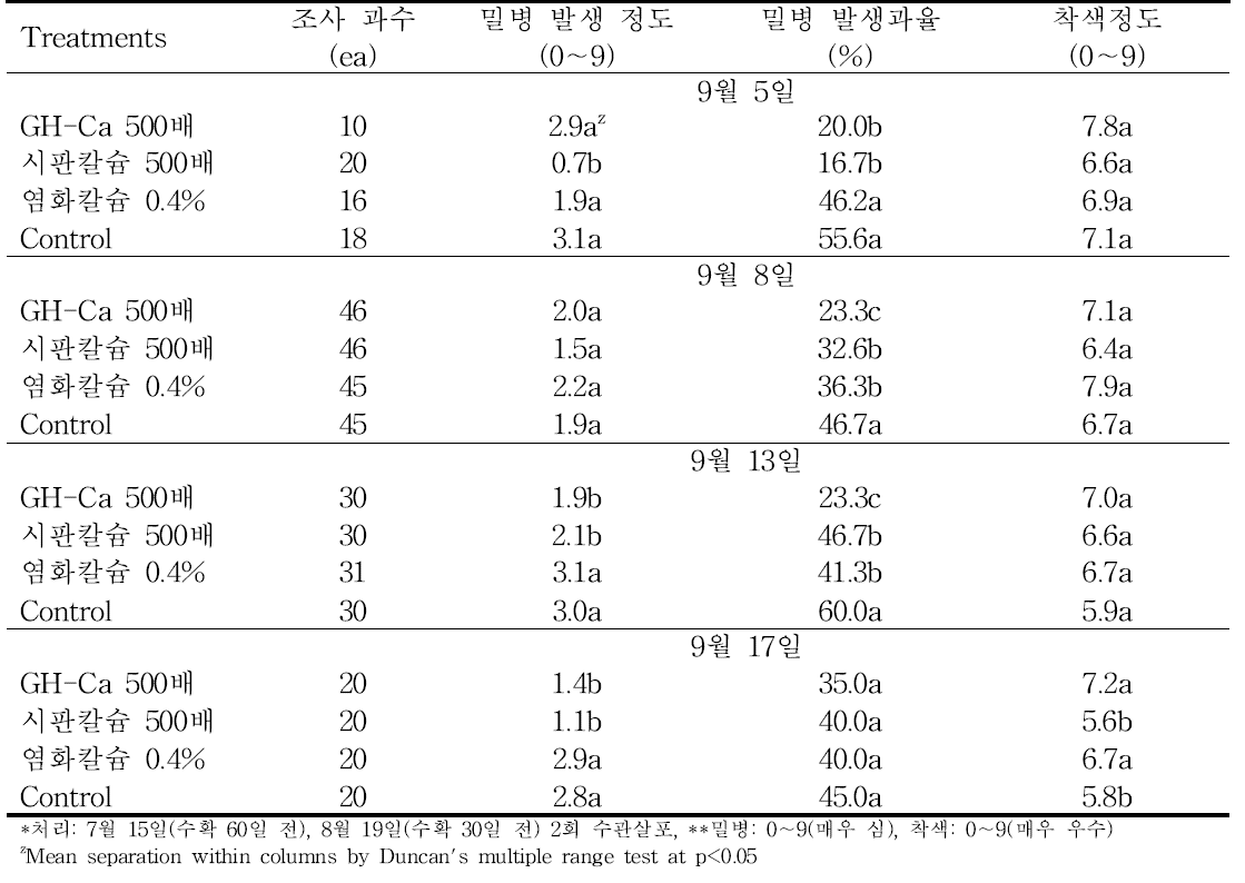 홍로 품종에서 칼슘제별 수관살포에 의한 수확시기별 착색 및 밀병 발생정도