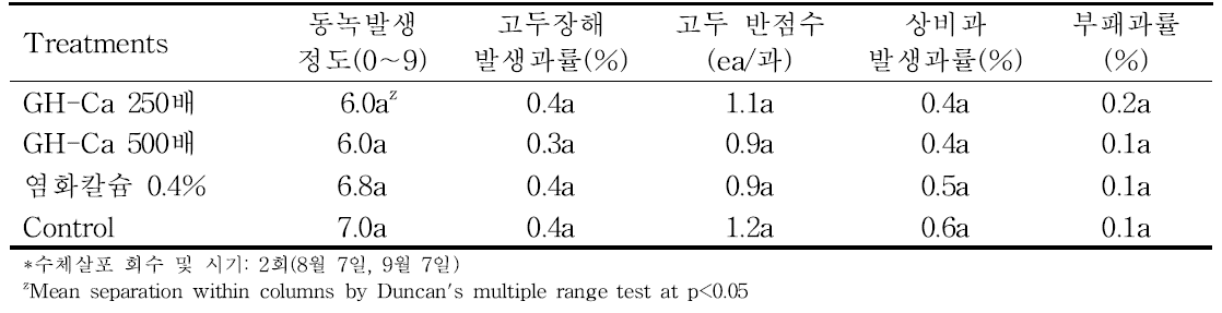 감홍 품종에서 칼슘제 농도별 처리에 의한 수확 시 생리장해과 발생률