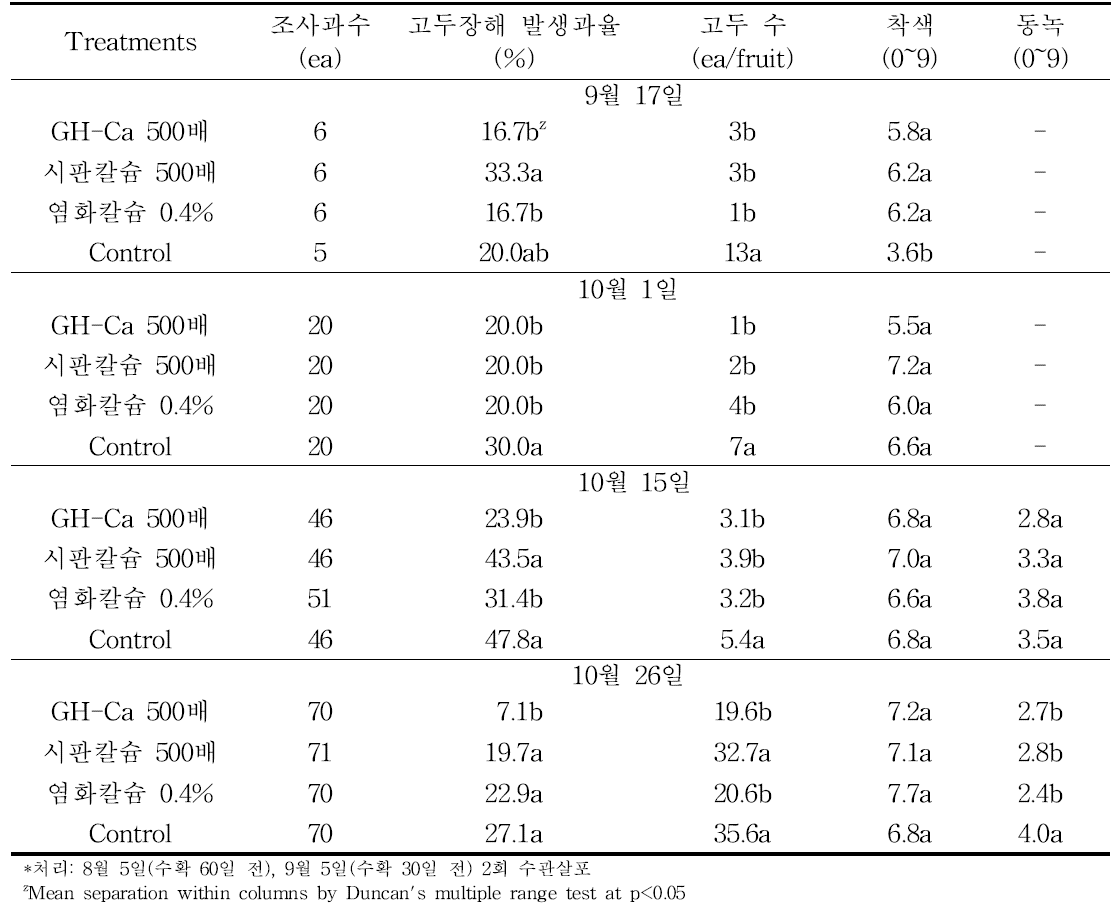 감홍 품종에서 칼슘제별 수관살포에 의한 수확시기별 착색 및 고두장해 발생정도