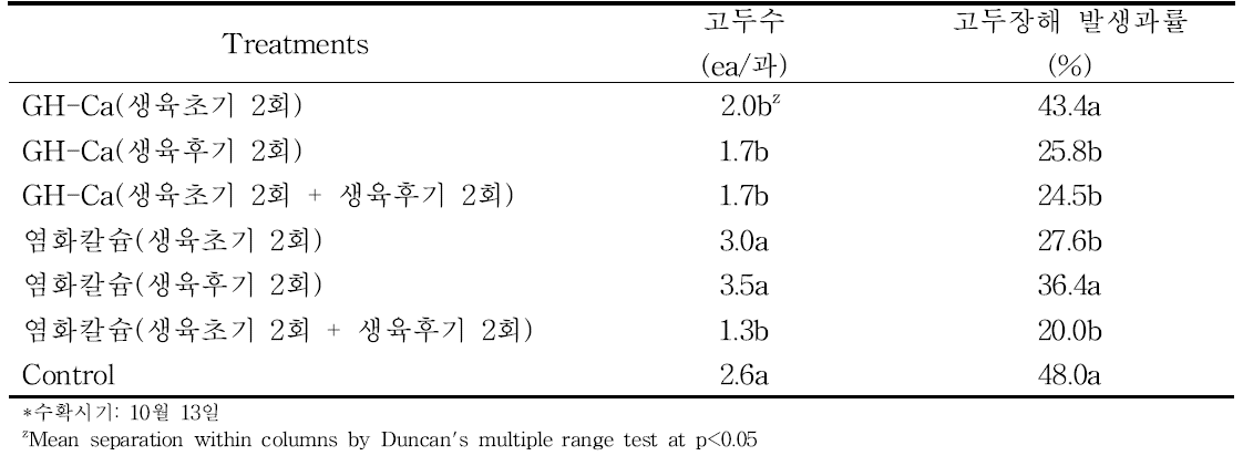 감홍 품종에서 칼슘제 시기별 수관살포 에 따른 수확 시 고두장해 발생정도