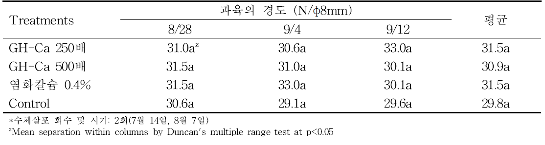 홍로 품종에서 칼슘제 농도별 처리에 의한 수확 시기별 과육 경도