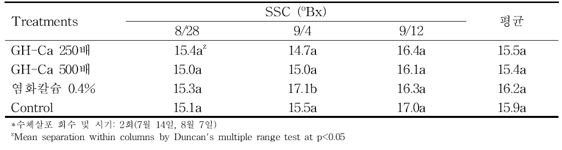 홍로 품종에서 칼슘제 농도별 처리에 의한 수확 시기별 가용성 고형물