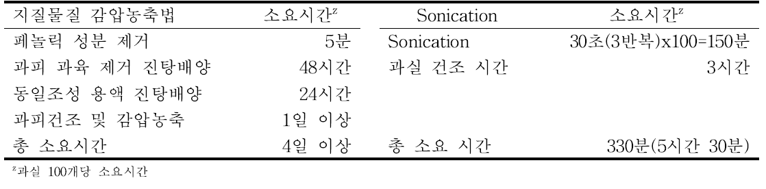 지질물질 감압농축법 및 Sonication 측정법 소요시간