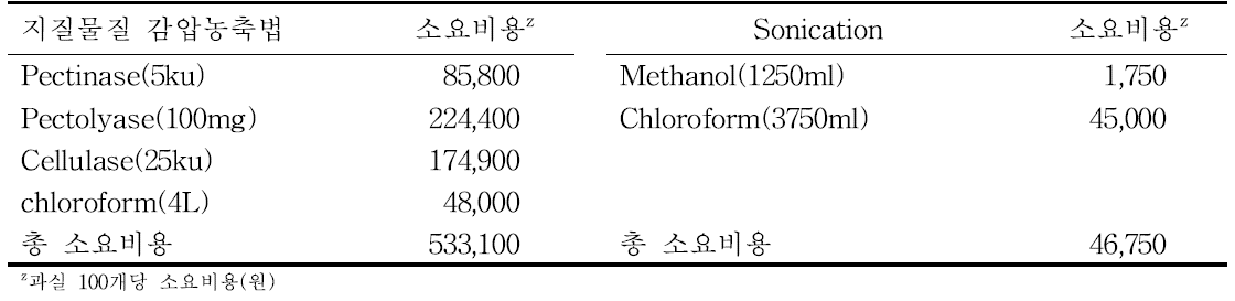 지질물질 감압농축법 및 Sonication 측정법 소요비용