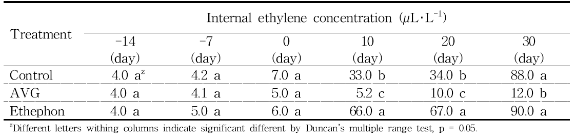 수확 전 처리에 따른 ‘홍로’ 사과 상온 저장 시 내생 에틸렌 함량 변화