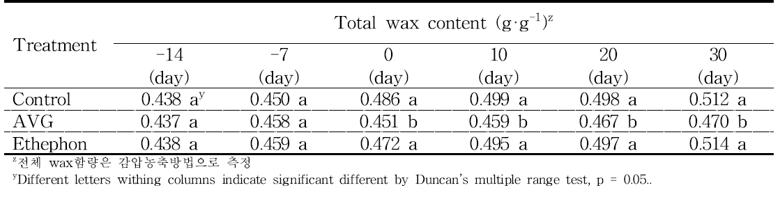 수확 전 처리에 따른 ‘홍로’ 사과 상온 저장 시 전체 Wax 함량 변화(2014)