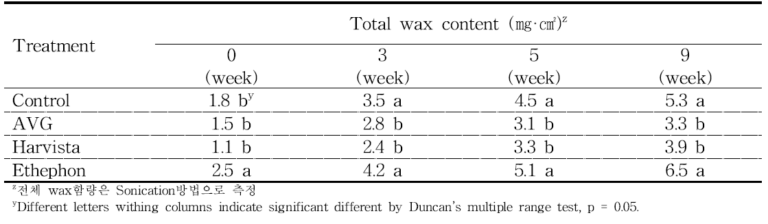수확전 처리에 따른 ‘홍로’ 사과 저온저장 시 전체 Wax 함량 변화(2015)