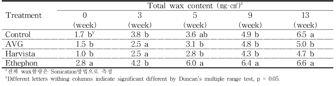 수확전 처리에 따른 ‘홍로’ 사과 CA저장 시 전체 Wax 함량 변화(2015)
