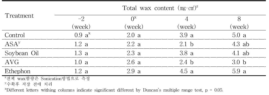 수확전 처리에 따른 ‘홍로’ 사과 전체 WAX함량 변화(2016)