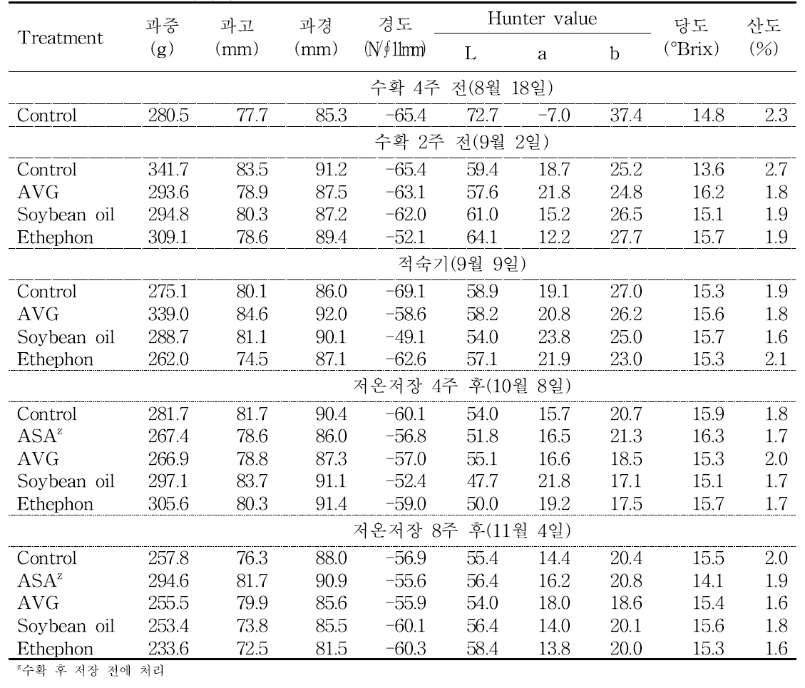 수확전후 처리에 따른 저장방법 및 시기별 ‘홍로’ 사과 과실 특성(2016)