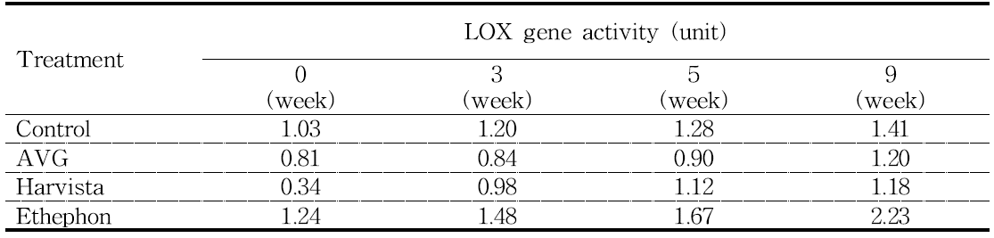 수확 전후 처리에 따른 ‘홍로’ 사과 저온 저장 시 LOX gene 함량 변화(2015)