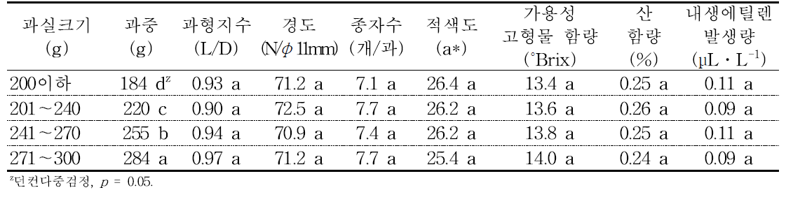 ‘홍로’ 사과의 규격에 따른 수확시 과실 품질(2014).