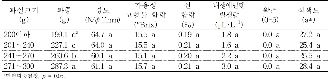 ‘홍로’ 사과의 규격에 따른 수확시 과실 품질(2015).