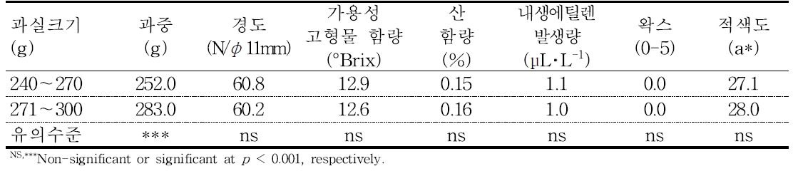 ‘홍로’ 사과의 규격에 따른 수확시 과실 품질(2016).