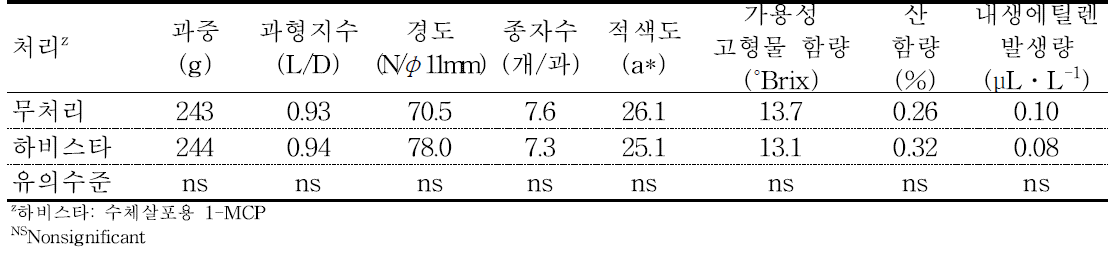 ‘홍로’ 사과의 에틸렌 제어제 처리에 따른 수확시 과실 품질(2014).