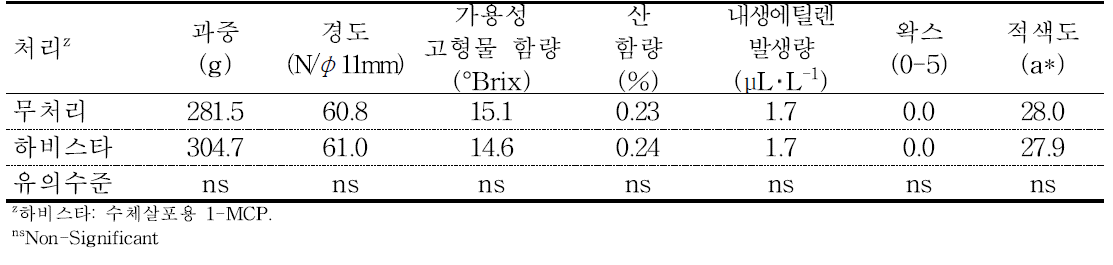 ‘홍로’ 사과의 에틸렌 제어제 처리에 따른 수확시 과실 품질(2015).