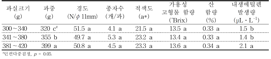 ‘감홍’ 사과의 규격에 따른 수확시 과실 품질(2014).