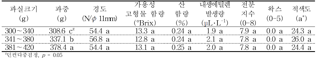 ‘감홍’ 사과의 규격에 따른 수확시 과실 품질(2015).