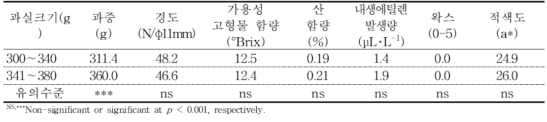 ‘감홍’ 사과의 규격에 따른 수확시 과실 품질(2016).