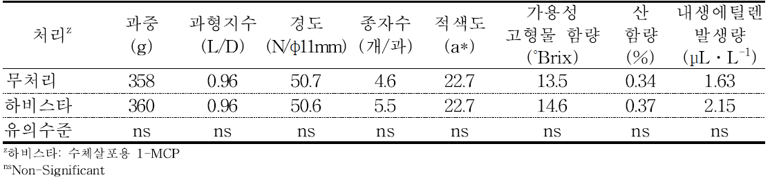 ‘감홍’ 사과의 에틸렌 제어제 처리에 따른 수확시 과실 품질(2014).