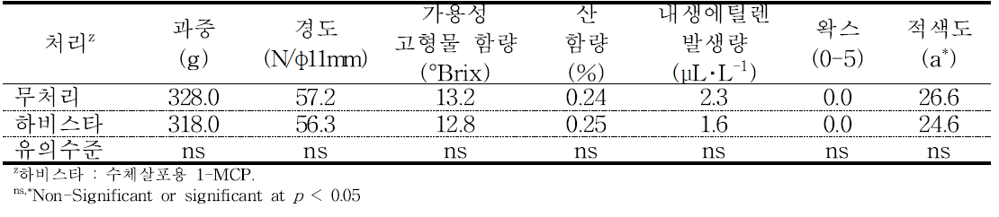 ‘감홍’ 사과의 에틸렌 제어제에 따른 수확시 과실 품질(2015).