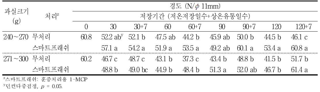 ‘홍로’ 사과의 규격 및 에틸렌 제어제 처리에 따른 저장 중 경도의 변화(2016).