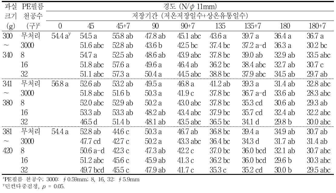 ‘감홍’ 사과의 규격 및 PE필름 처리에 따른 저장 중 경도의 변화(2015).