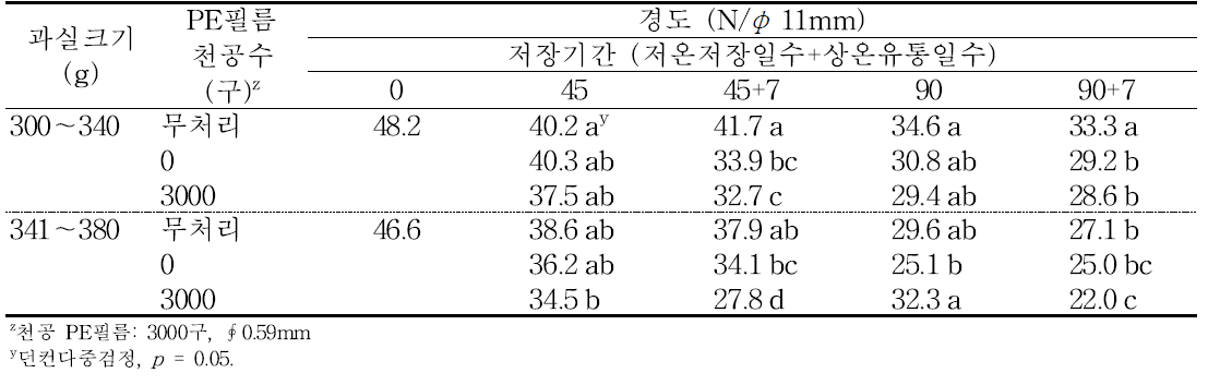 ‘감홍’ 사과의 규격 및 PE필름 처리에 따른 저장 중 경도의 변화(2016).