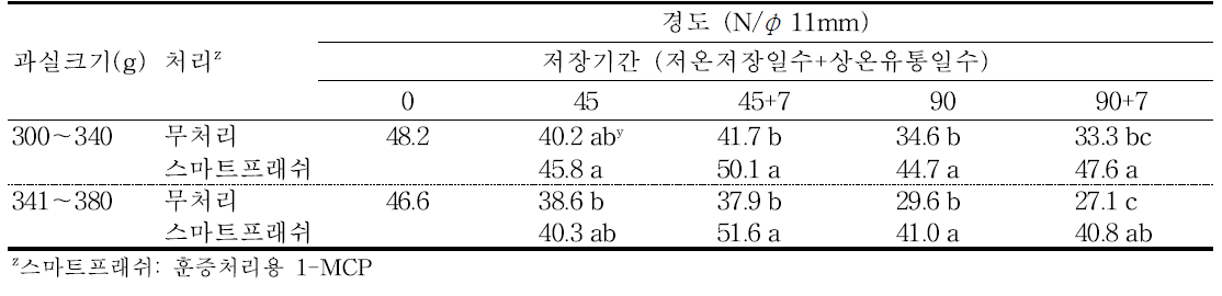 ‘감홍’ 사과의 규격 및 에틸렌 제어제 처리에 따른 저장 중 경도의 변화(2016).