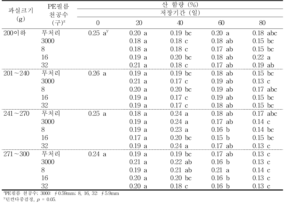 ‘홍로’ 사과의 규격 및 PE 필름 처리에 따른 저장 중 산 함량의 변화(2014).