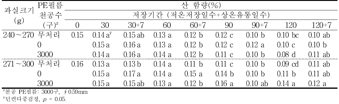 ‘홍로’ 사과의 규격 및 PE필름 처리에 따른 저장 중 산 함량의 변화(2016).