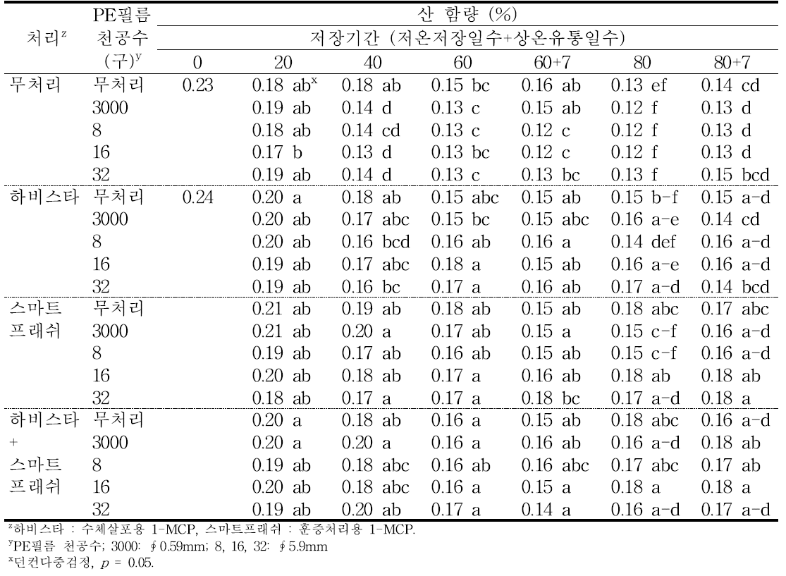 ‘홍로’ 사과의 에틸렌 제어제 및 PE필름 처리에 따른 저장 중 산 함량의 변화(2015).