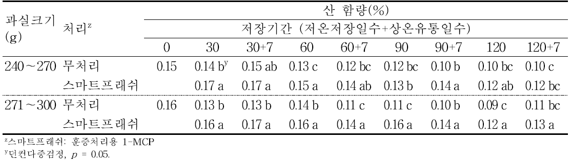 ‘홍로’ 사과의 규격 및 에틸렌 제어제 처리에 따른 저장 중 산 함량의 변화(2016).