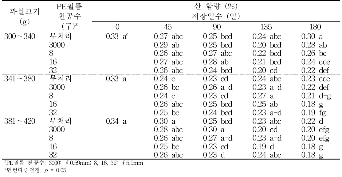 ‘감홍’ 사과의 규격 및 PE 필름 처리에 따른 저장 중 산 함량의 변화(2014).