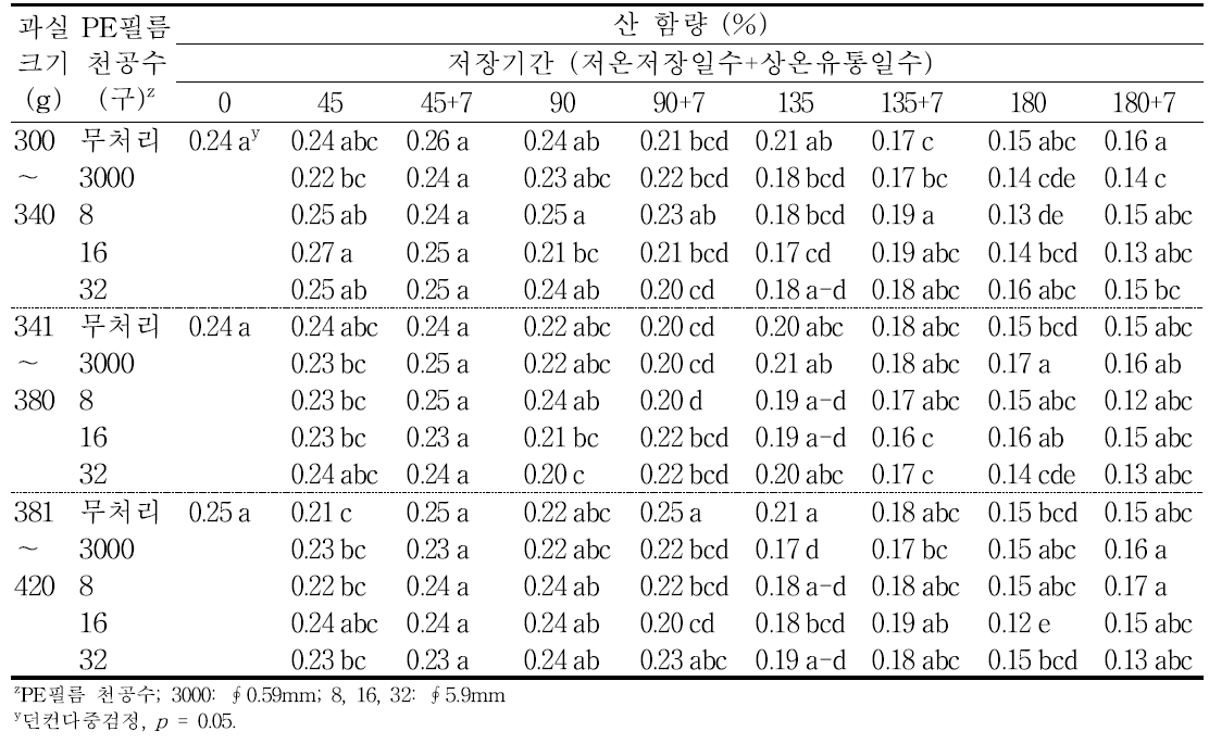 ‘감홍’ 사과의 규격 및 PE필름 처리에 따른 저장 중 산 함량의 변화(2015).