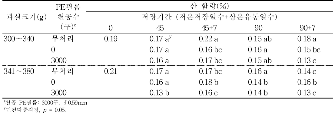 ‘감홍’ 사과의 규격 및 PE필름 처리에 따른 저장 중 산 함량의 변화(2016).