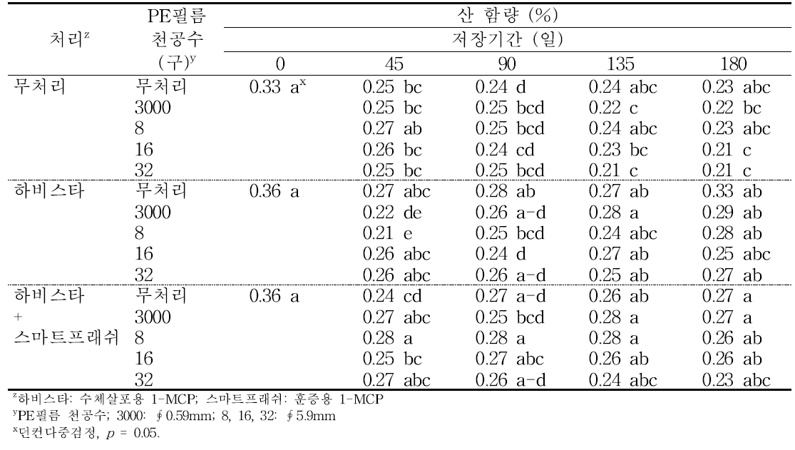 ‘감홍’ 사과의 에틸렌 제어제 및 PE필름 처리에 따른 저장 중 산 함량의 변화(2014).