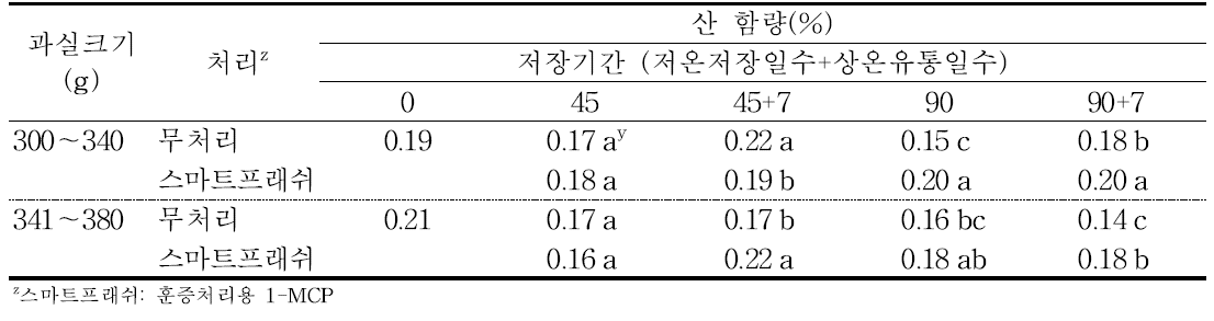 ‘감홍’ 사과의 규격 및 에틸렌 제어제 처리에 따른 저장 중 산 함량의 변화(2016).