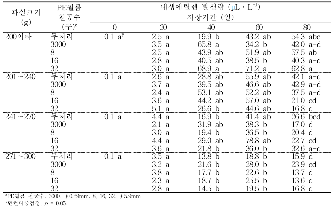 ‘홍로’ 사과의 규격 및 PE필름 처리에 따른 저장 중 내생에틸렌 발생량의 변화(2014).