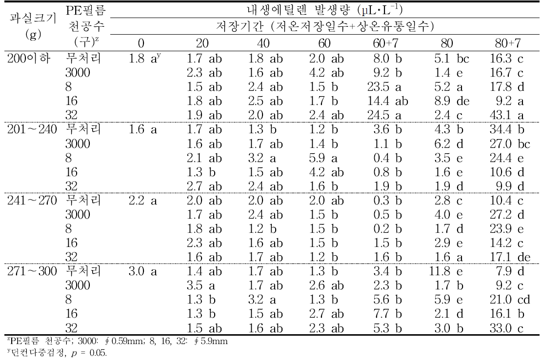 ‘홍로’ 사과의 규격 및 PE필름 처리에 따른 저장 중 내생에틸렌 발생량의 변화(2015).