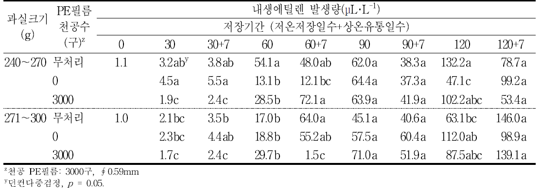 ‘홍로’ 사과의 규격 및 PE필름 처리에 따른 저장 중 내생에틸렌 발생량의 변화(2016).