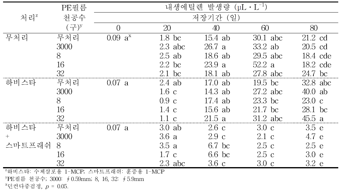 ‘홍로’ 사과의 에틸렌 제어제 및 PE필름 처리에 따른 저장 중 내생에틸렌 발생량의 변화(2014).