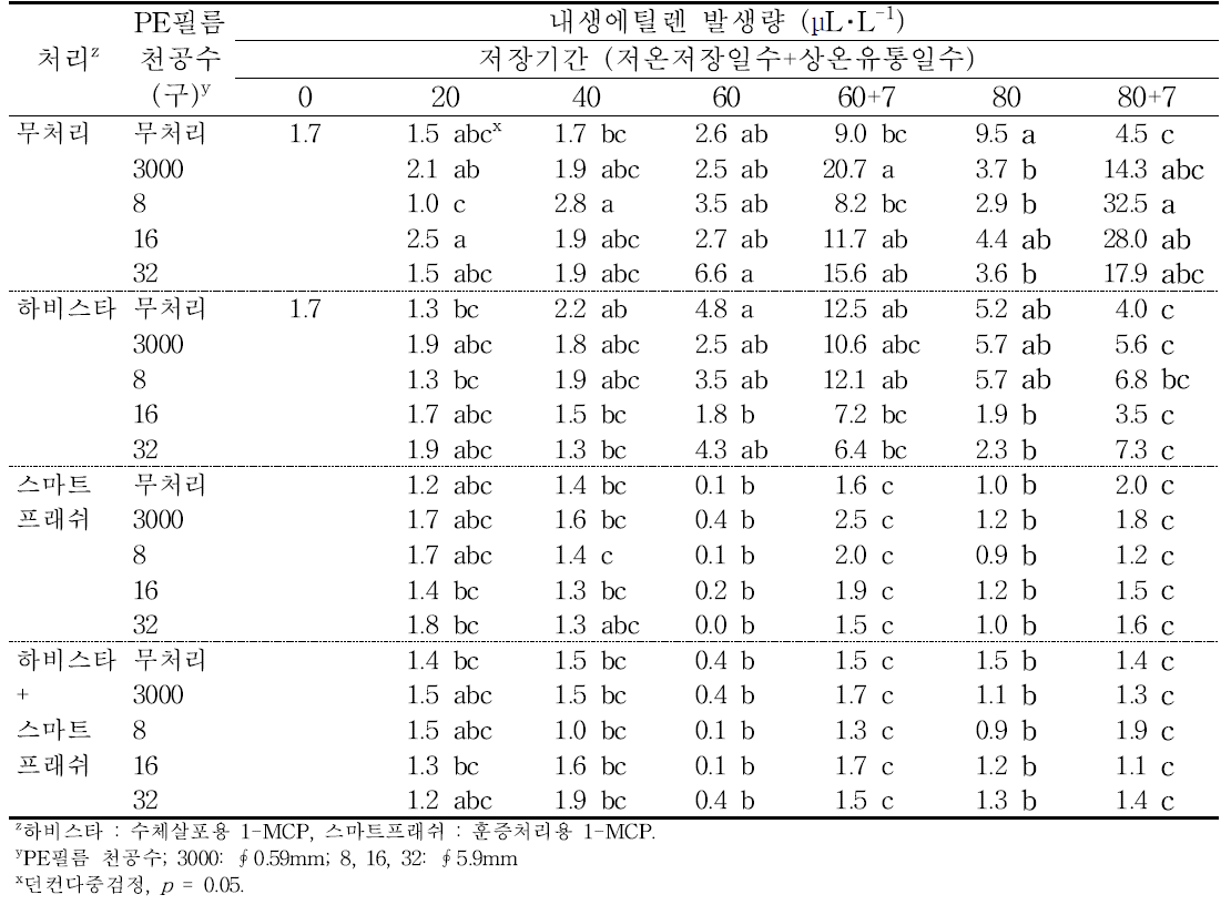 ‘홍로’ 사과의 에틸렌 제어제및 PE필름 처리에 따른 저장 중 내생에틸렌 발생량의 변화(2015).