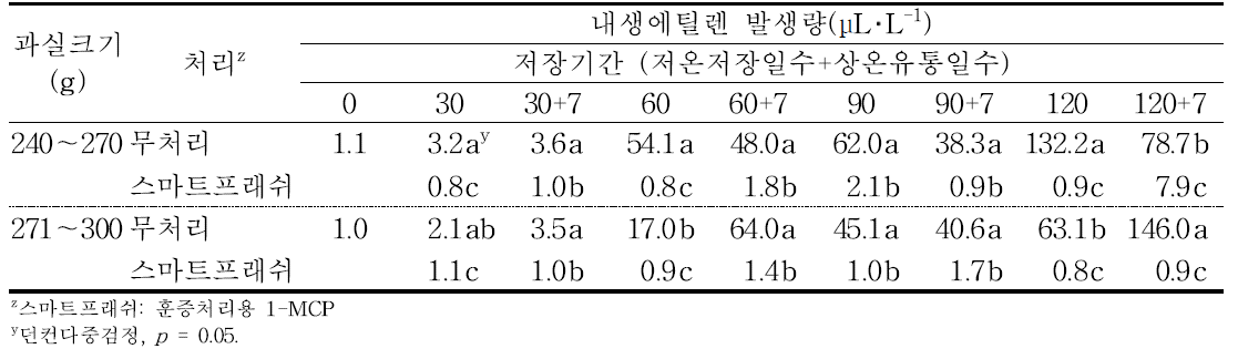 ‘홍로’ 사과의 규격 및 에틸렌 제어제 처리에 따른 저장 중 내생 에틸렌 발생량의 변화(2016).