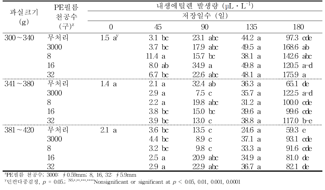 ‘감홍’ 사과의 규격 및 PE 필름 처리에 따른 저장 중 내생에틸렌 발생량의 변화(2014).