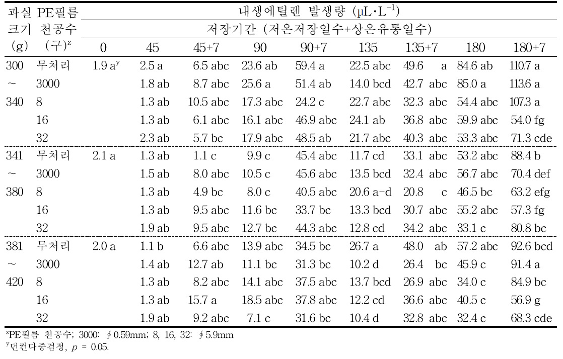 ‘감홍’ 사과의 규격 및 PE필름 처리에 따른 저장 중 내생에틸렌 발생량의 변화(2015).