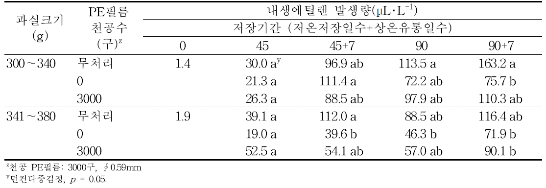 ‘감홍’ 사과의 규격 및 PE필름 처리에 따른 저장 중 내생에틸렌 발생량의 변화(2016).